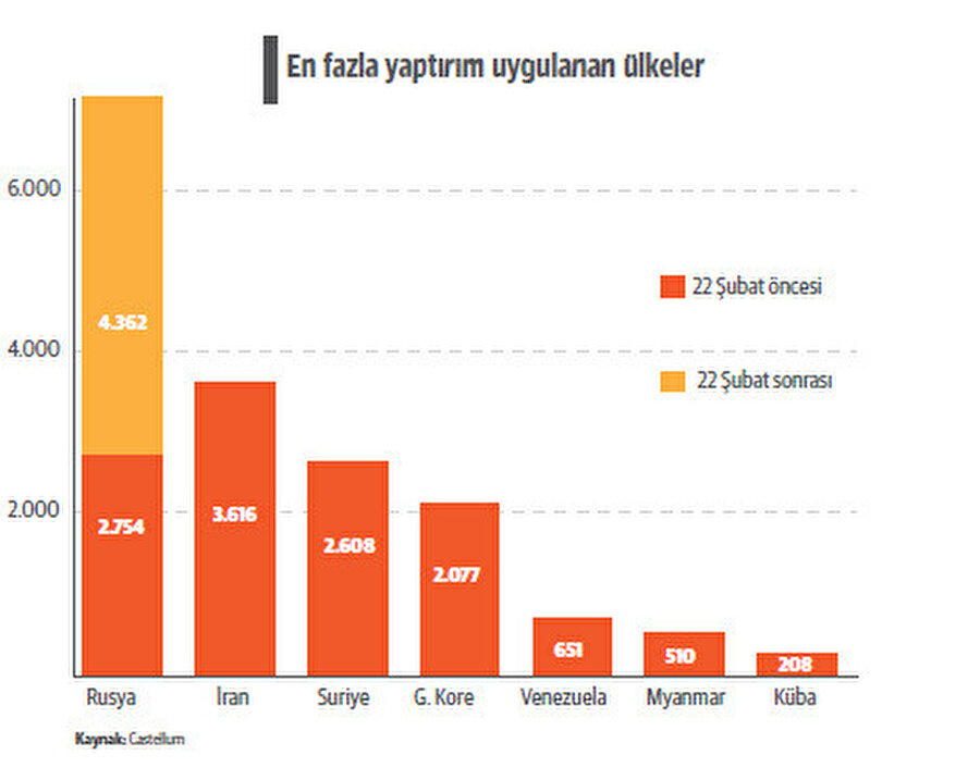 (23 Mart 2022 tarihine kadar uygulanan yaptırımlar)