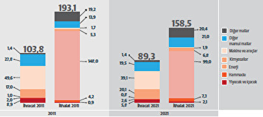 AB’nin 2011 ve 2021’de Rusya ile Dış Ticareti (milyar euro). Kaynak: Europol