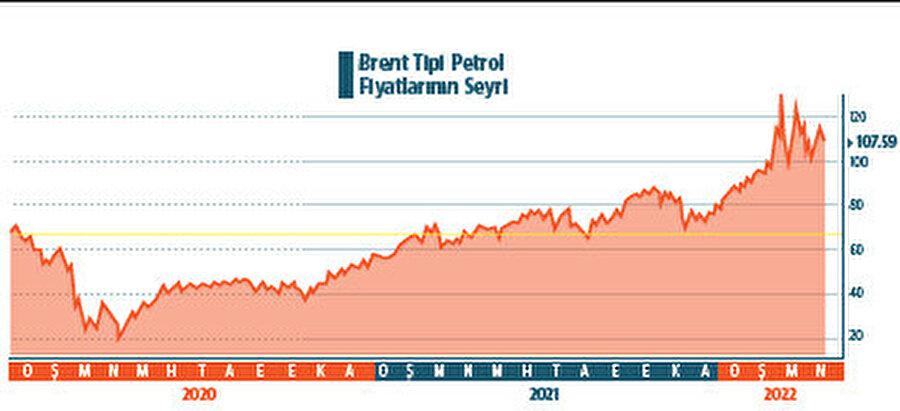 Brent Tipi Petrol Fiyatlarının Seyri.