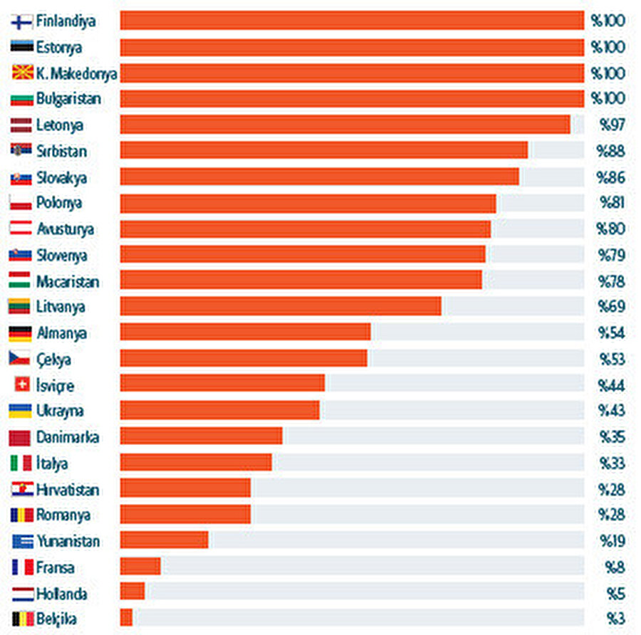 Avrupa Ülkelerinin Dogalgazda Rusya’ya Olan Bagımlılık Oranları (%)