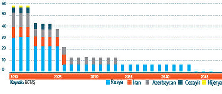 Türkiye’nin Uzun Vadeli Dogalgaz Sözlesmeleri.