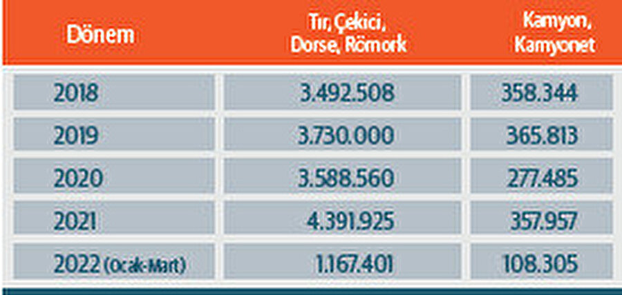 Türkiye'nin kara sınır kapılarından yıllara göre toplam ticari araç giriş-çıkışı. Kaynak: Ticaret Bakanlığı.