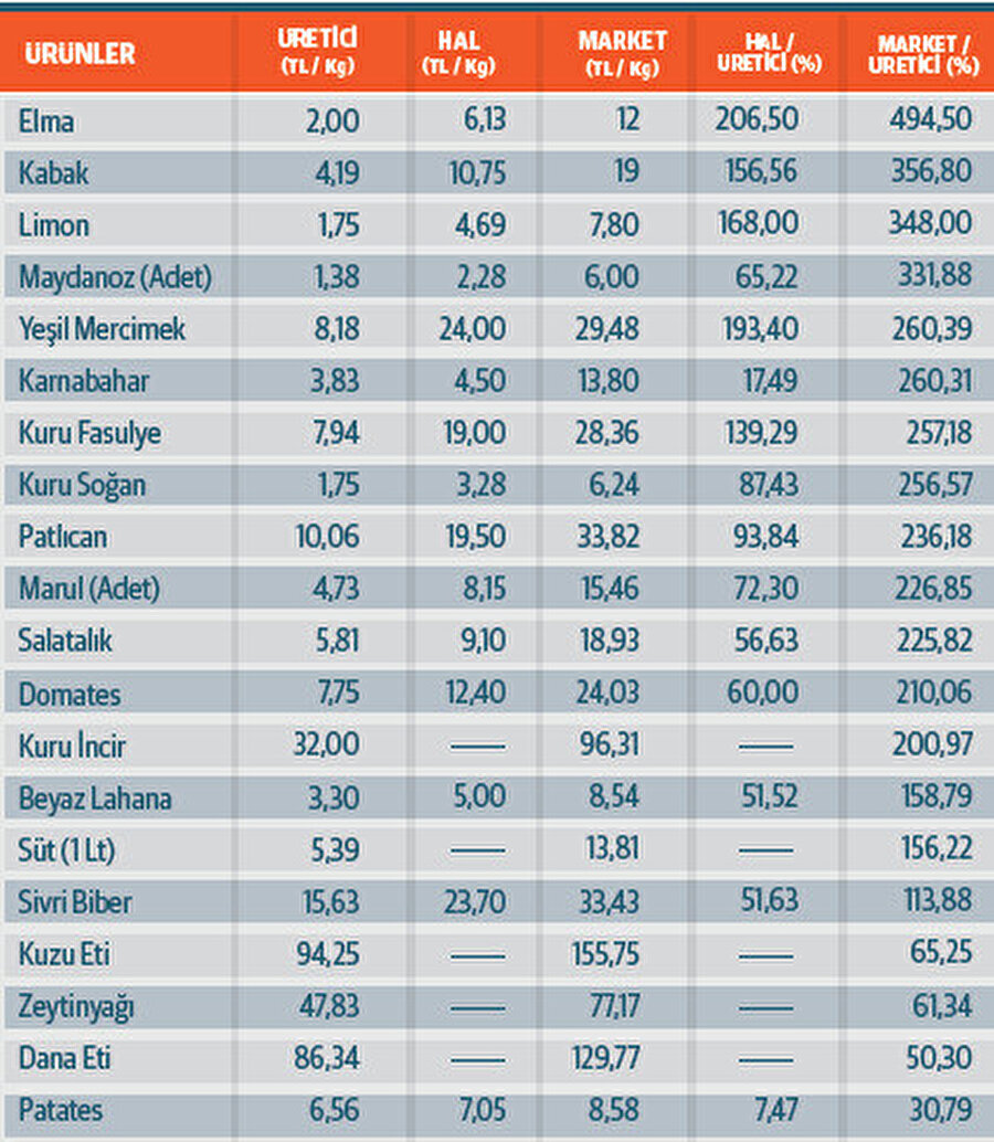 Tarla ve market arasındaki fiyat farkı. Not: Ankara, Izmir, Istanbul, Mersin, Antalya ve Bursa illerinden derlenen ortalama fyatlardır. Kaynak: TZOB.