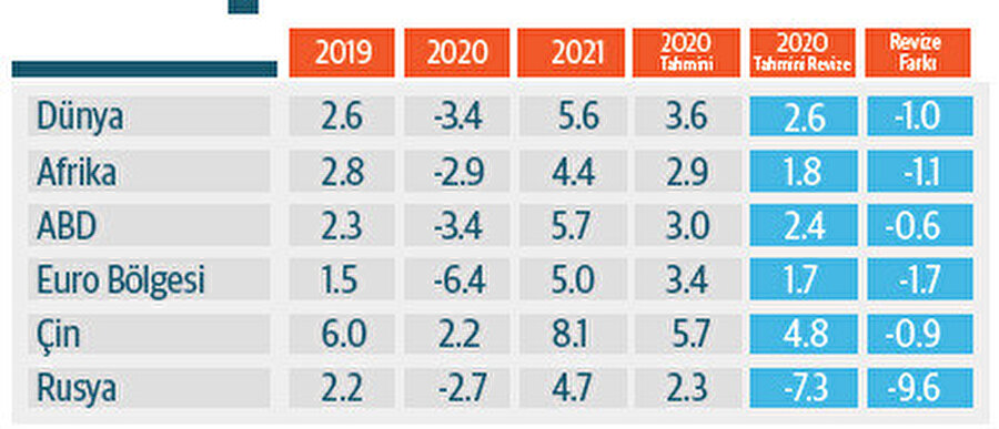 Küresel büyüme oranları, 2019-2022. Kaynak: UNCTAD.