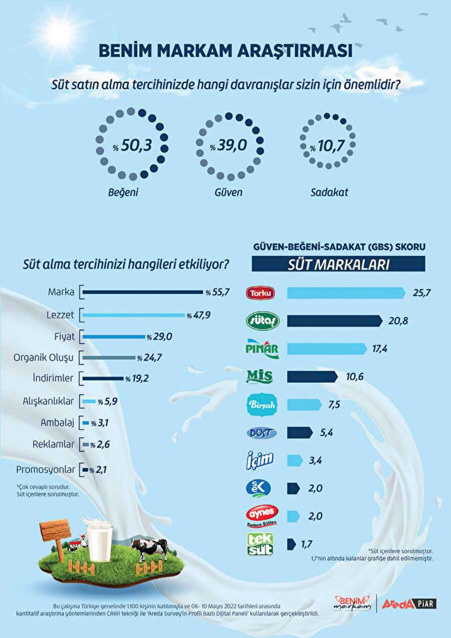 Araştırmanın sonuçlarına göre süt satın alırken de sağlıklı besin tüketmek istenmesi ve tüketilen besinin lezzetli olması öncelikler arasında.