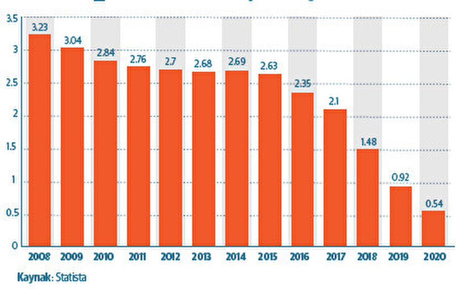 Venezuela'da günlük petrol üretimi (Milyon varil/günlük)