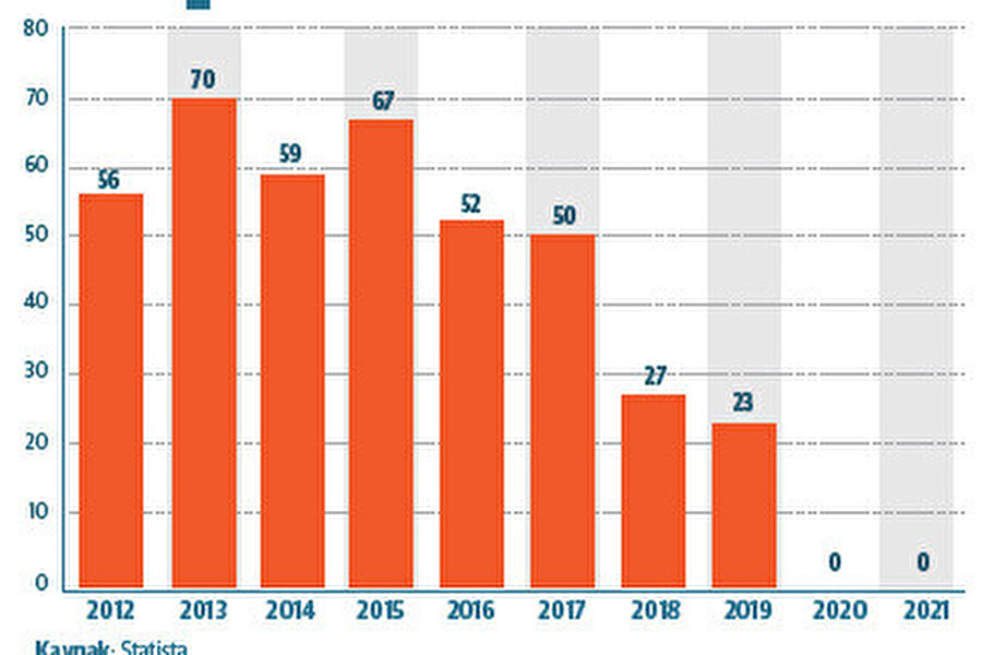 Venezuela'da aktif petrol kuyu sayısı.