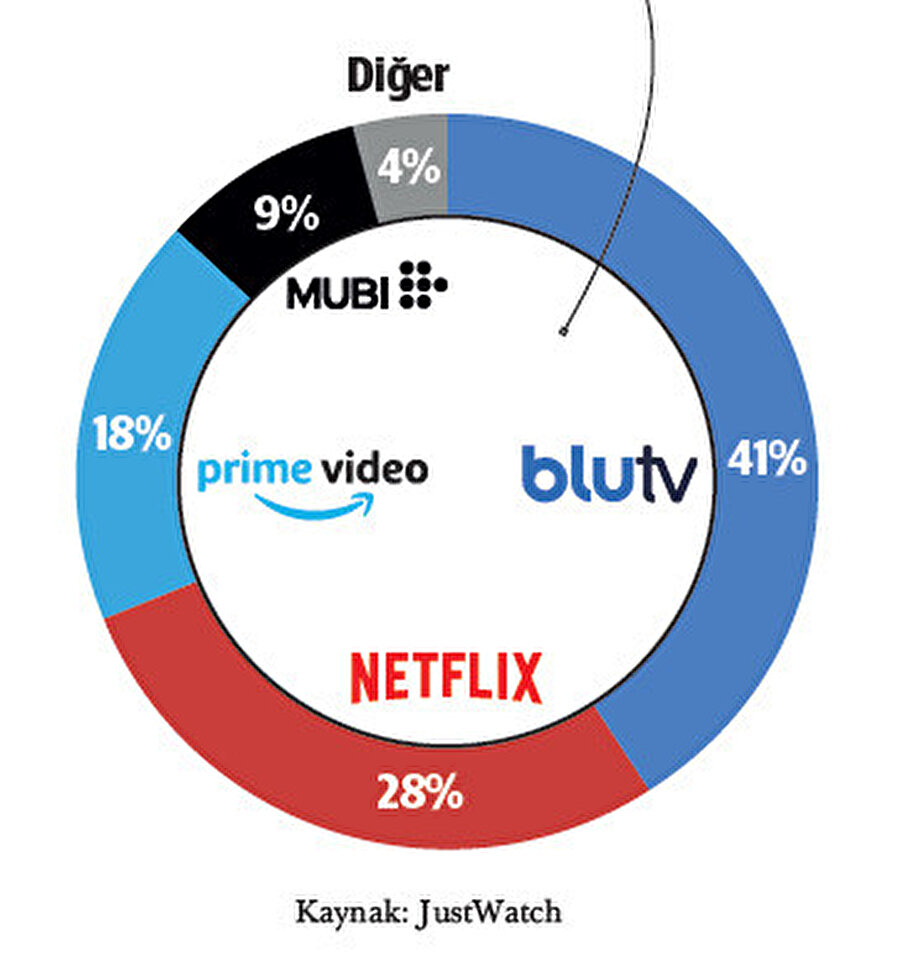 Türkiye'de akış platformlarının pazar payı.