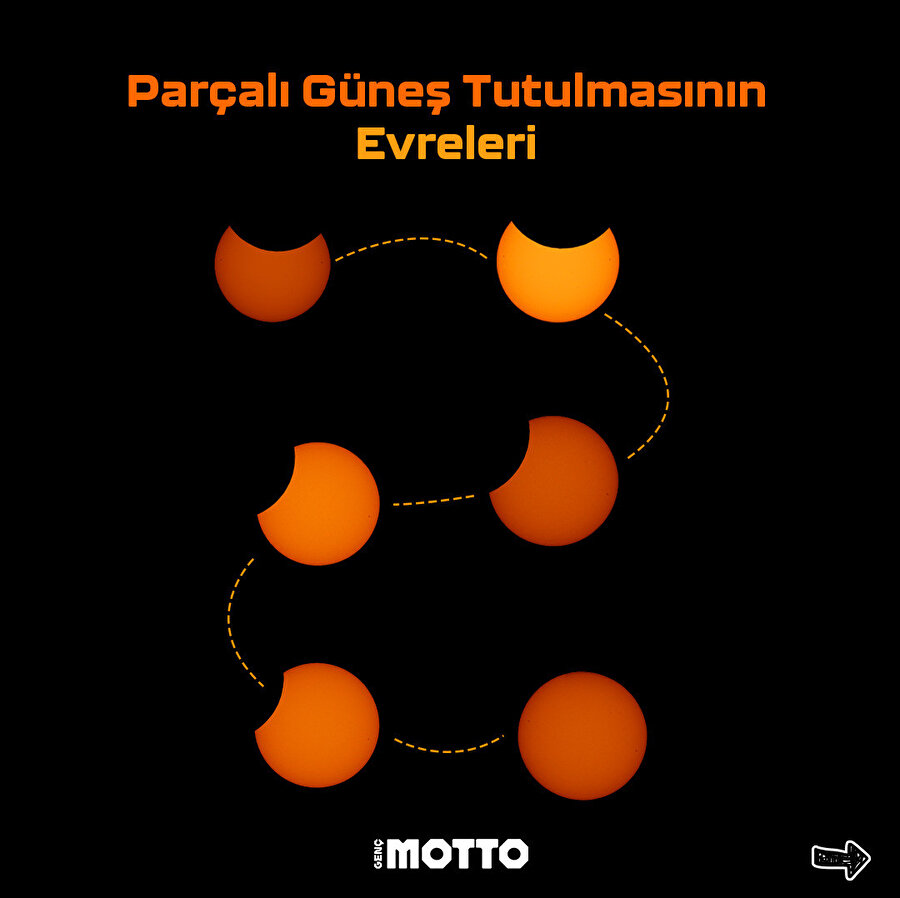 Adım adım Parçalı Güneş Tutulması'nın evreleri