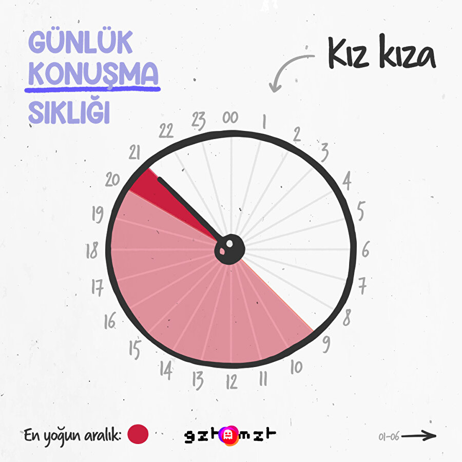Günlük konuşma sıklığı