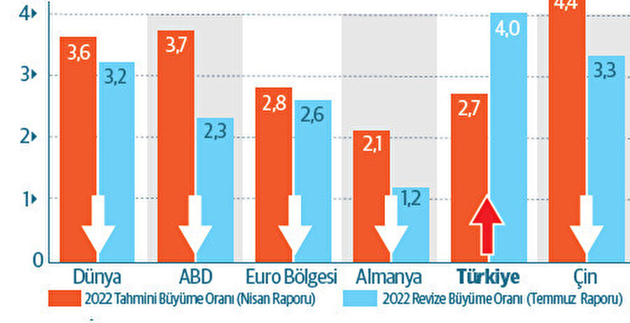 IMF son raporunda resesyon ihtimalini güçlendirdi. %