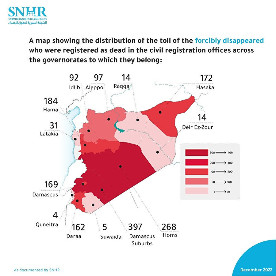 SNHR, Suriye rejimi tarafından zorla kaybedilen ve ölümlerinin ailelerine bildirilmediği ve sivil makamlarca açıklanmayan kişiler için yüzlerce ölüm belgesi alıyor.
