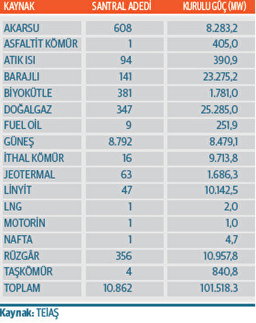 Kaynaklara göre santral adetleri ve kurulu güç