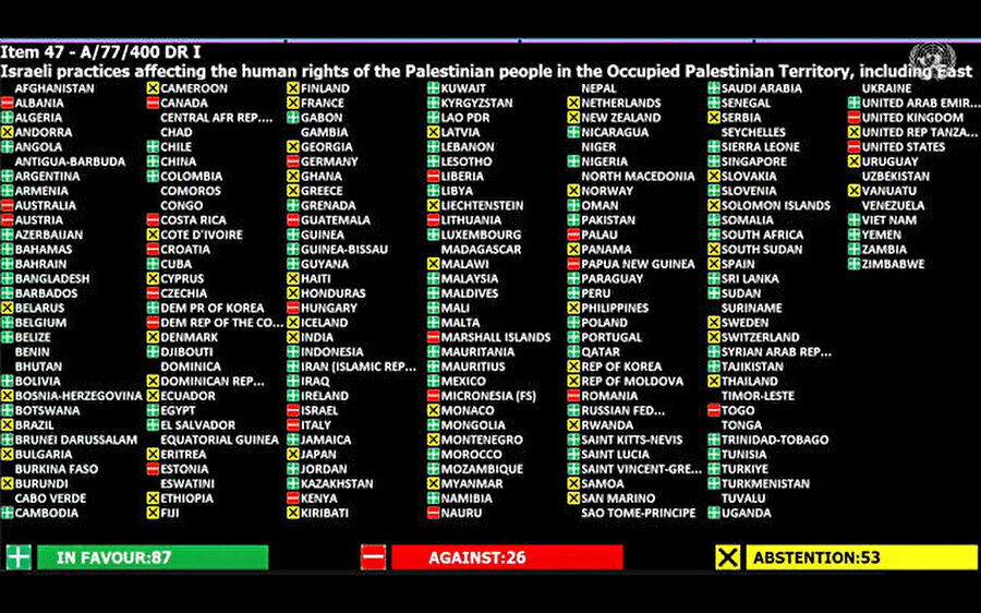 Uluslararası Adalet Divanından İsrail-Filistin çatışmasında Filistin’in İsrail güçleri tarafından işgalinin yasal statüsü hakkında değerlendirme yapmasını talep eden kararla ilgili 30 Aralık 2022'de BM Genel Kurulu oylaması.