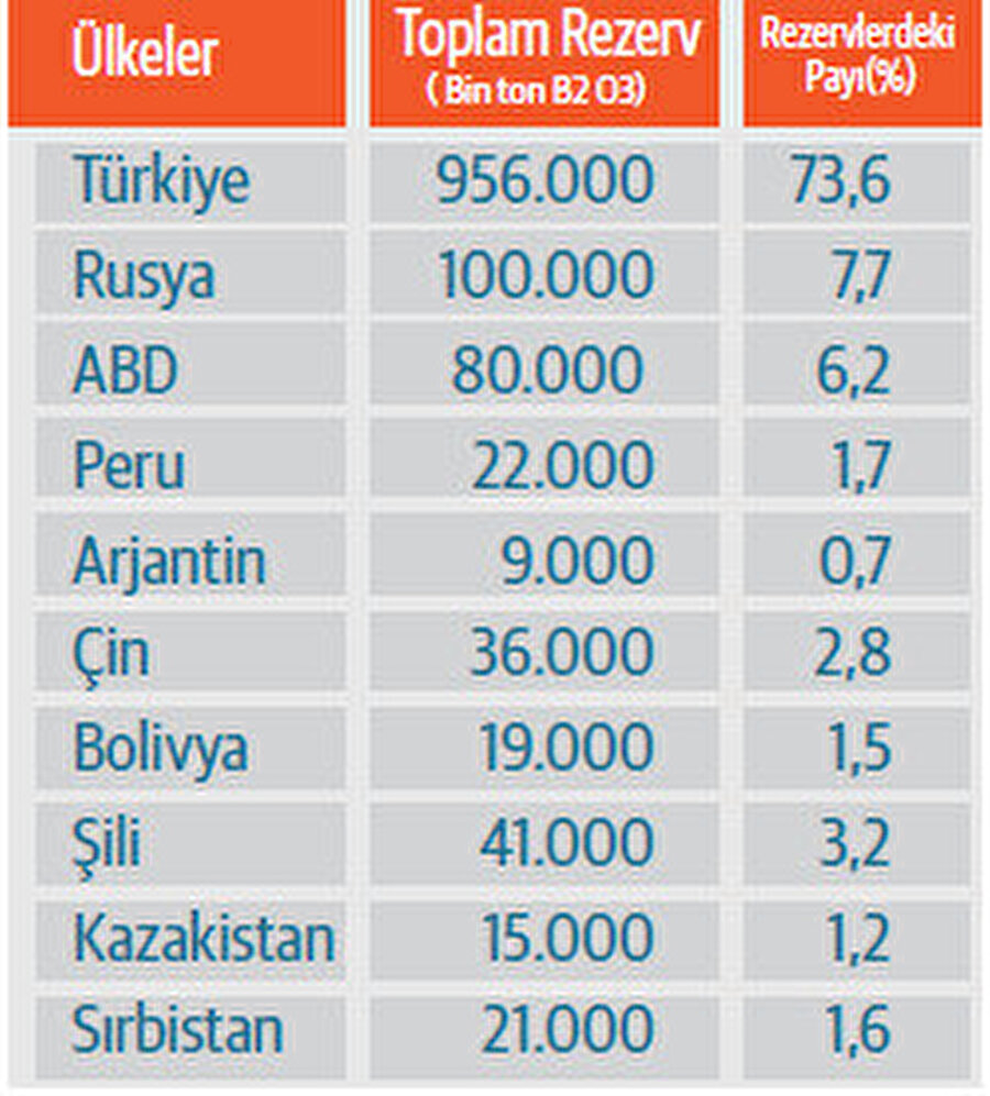 Dünya bor rezervleri. Kaynak: Eti Maden