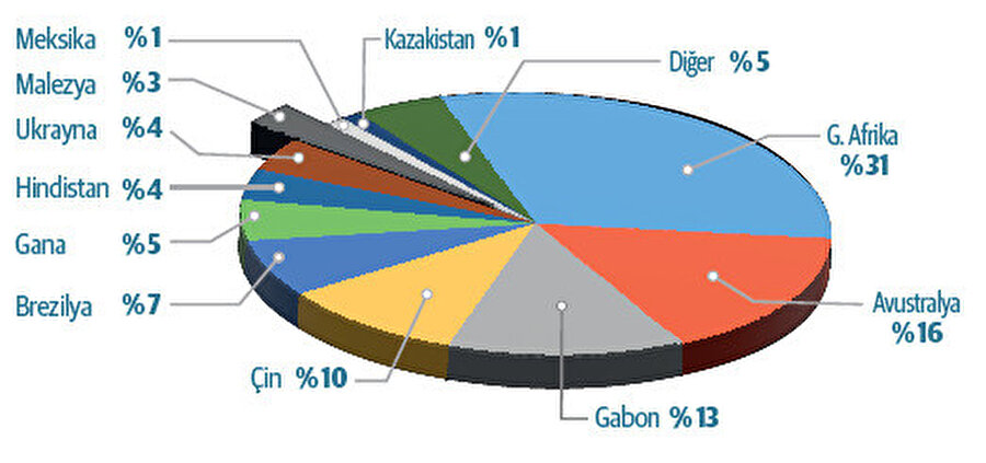 Dünya Manganez Üretim Payları(2017)