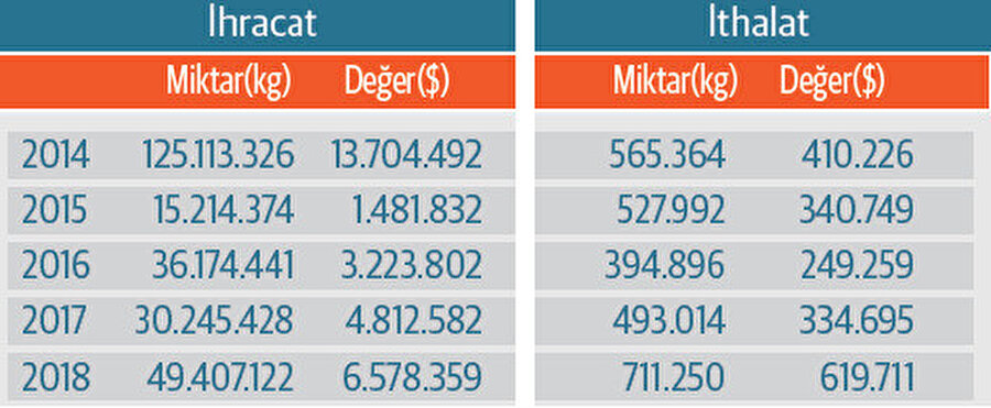 Manganez Cevheri Ve Zenginleştirilmis Manganez Cevheri Ticaret Değerleri. Kaynak: TÜİK