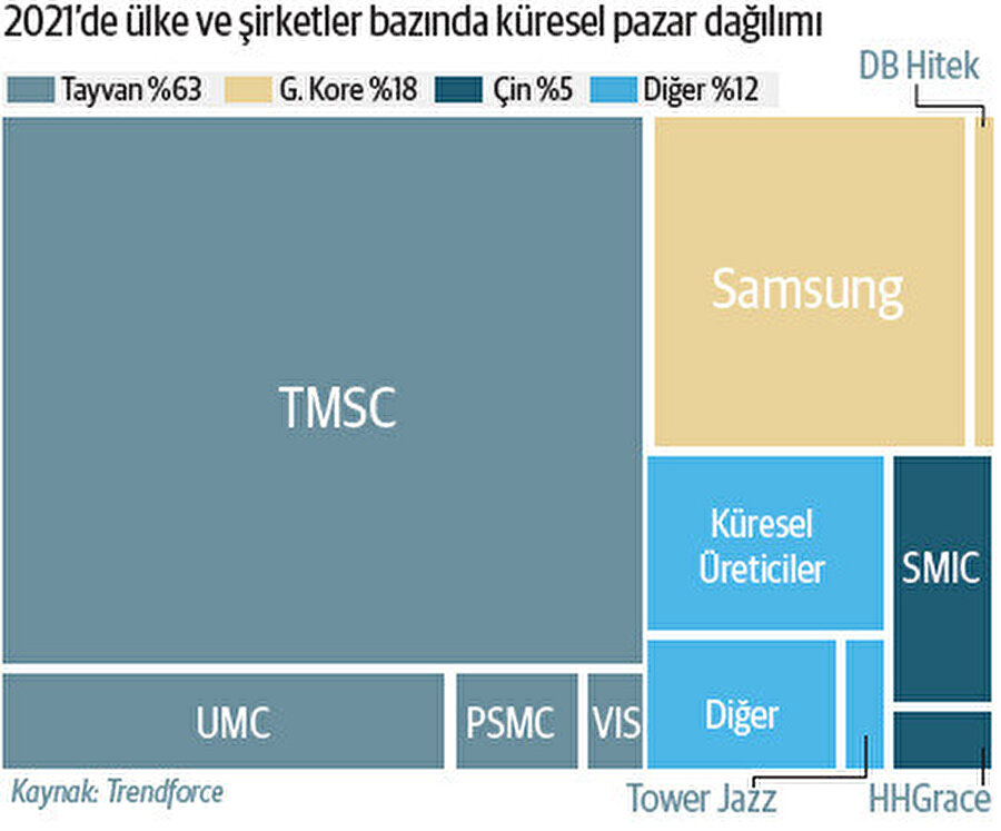 Tayvan çip üretiminde dünya lideri.