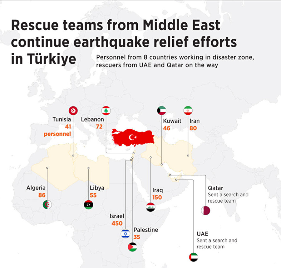 Afet bölgesinde görev yapan 8 ülkeden personel, BAE ve Katar'dan kurtarma ekipleri yolda.