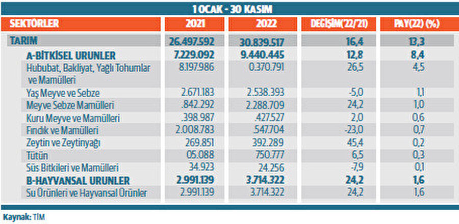 Sektörel bazda ihracat rakamları(bin dolar)