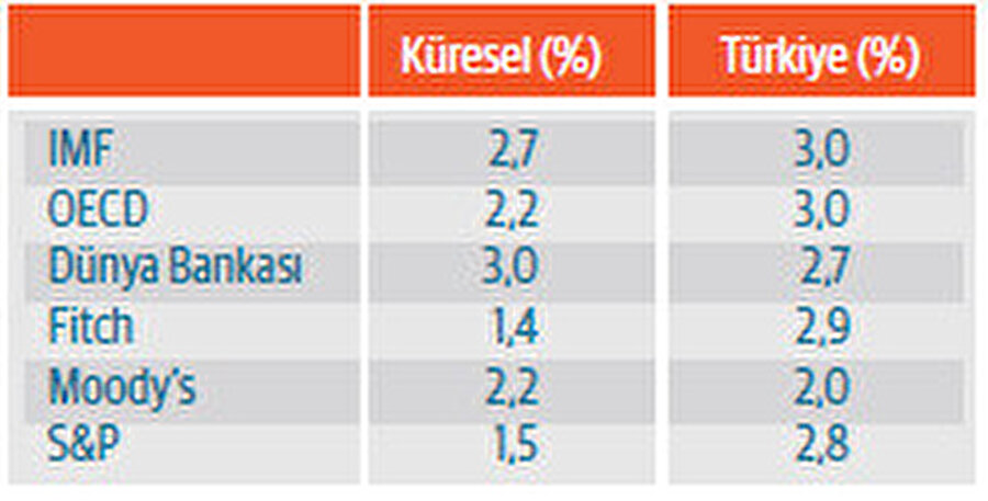 2023 GSYİH büyüme öngörüleri.