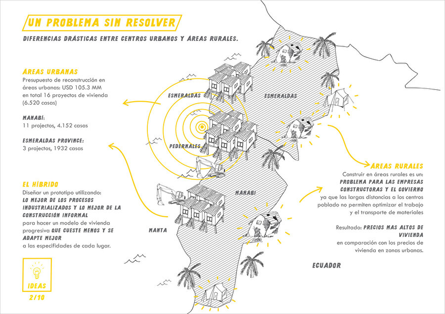 Deprem sonrası şehir merkezleri ile kırsal arasındaki problemleri gösteren infografik. 