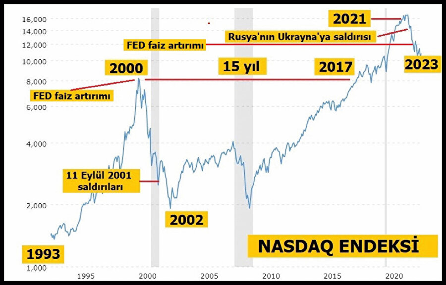 Nasdaq endeksi.