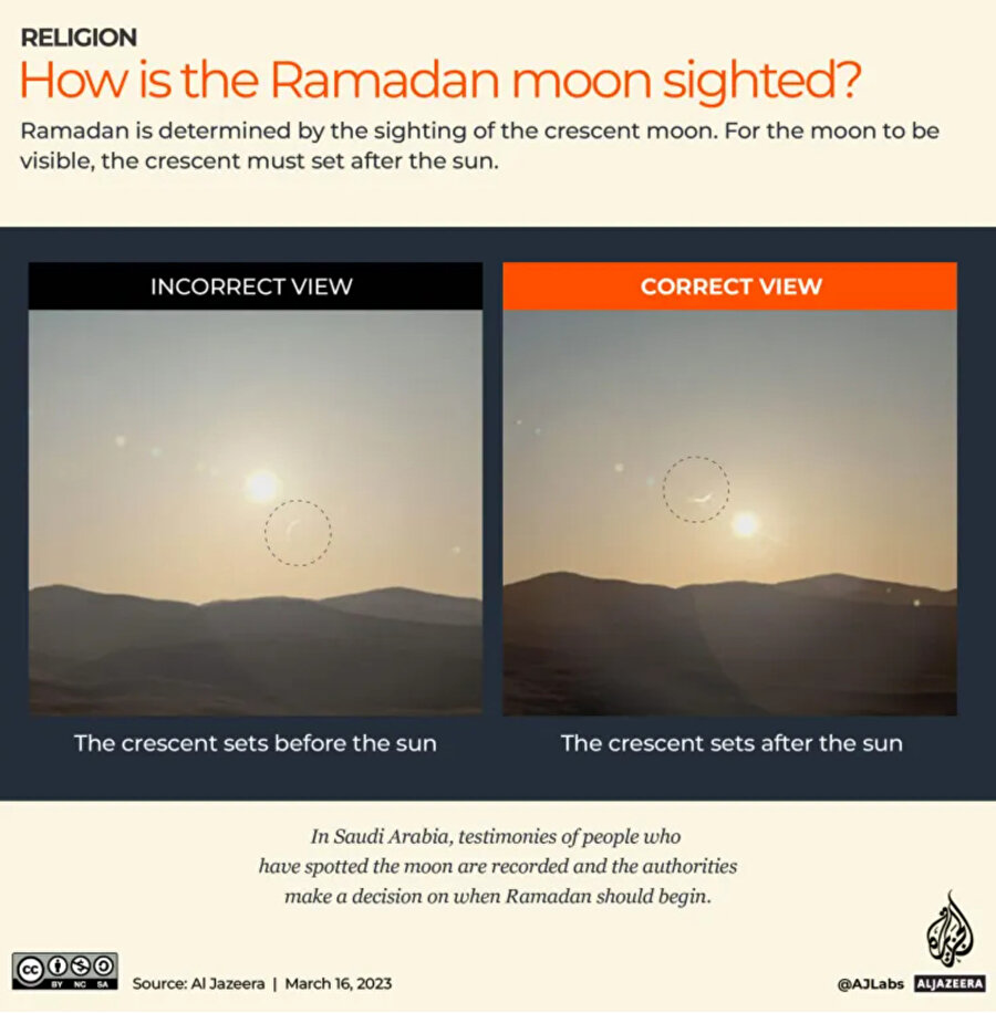 Ramazan ayının başlangıcında gökyüzündeki ayın konumu.