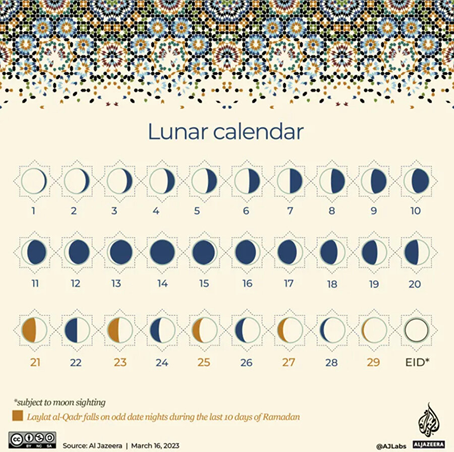 Kamerî aylar, her ayın 29. gecesi yeni ayın görülmesine bağlı olarak 29 ile 30 gün arasında sürer. Yeni ay görünmüyorsa, ay 30 gün sürer.