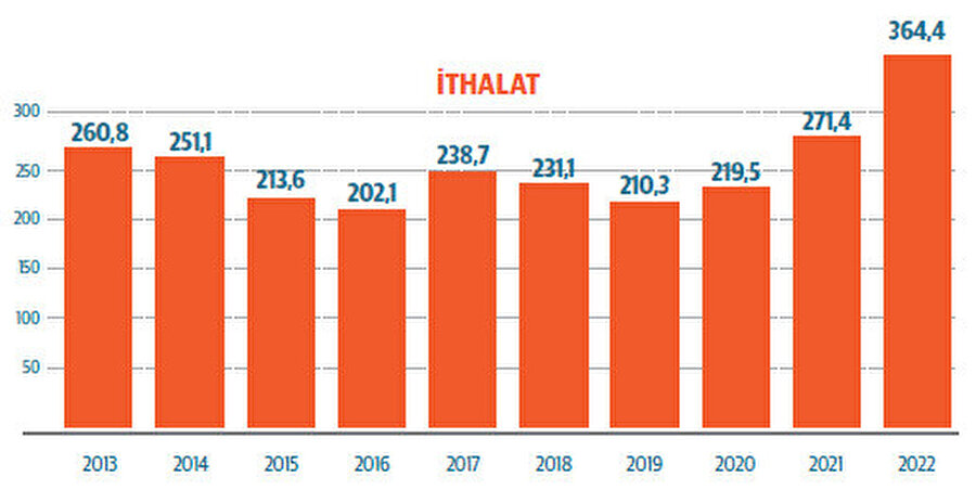 Dış ticaret istatistikleri (milyar dolar)