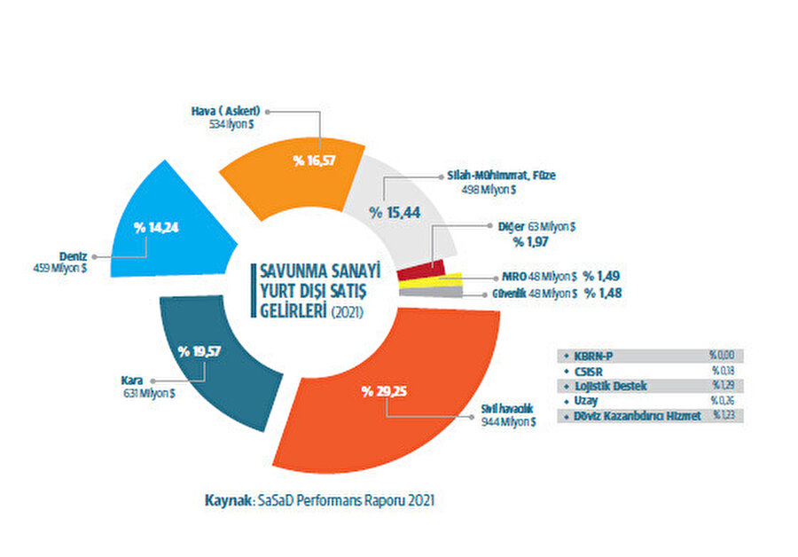 Savunma sanayi yurt dışı satış gelirleri (2021)