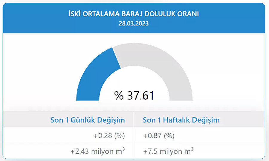 İSKİ'nin paylaştığı veriler