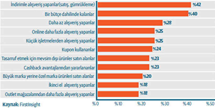 Enfasyon nedeniyle tüketicilerin alışveris stili degişiyor.