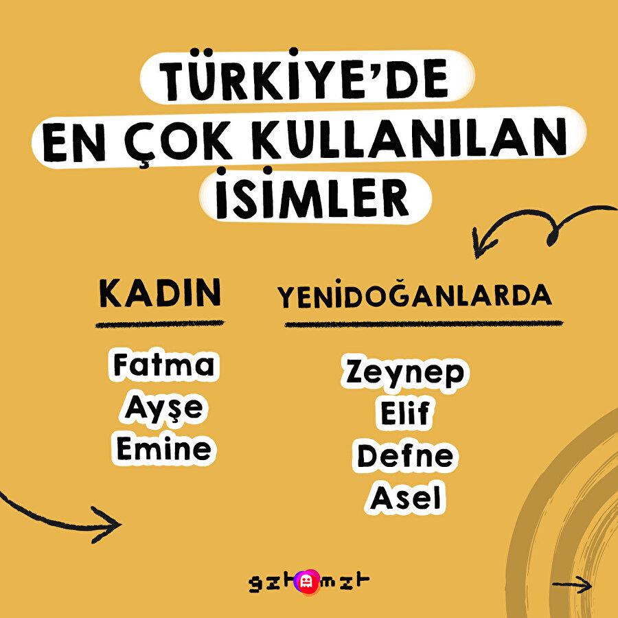 Türkiye'de en çok kullanılan isimler