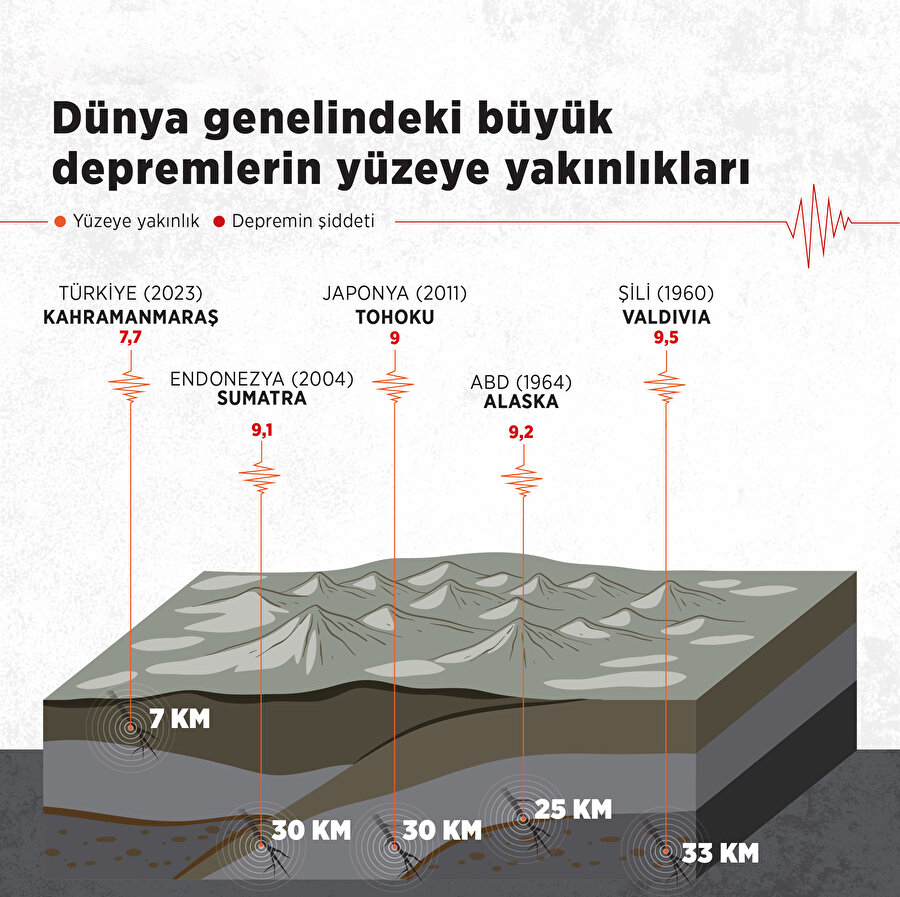 Dünya genelindeki büyük depremlerin yüzeye yakınlığı.