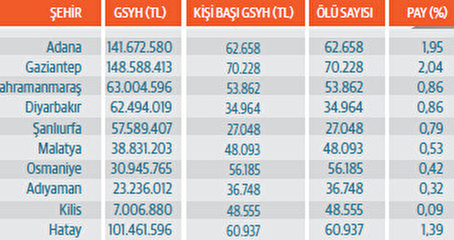 10 kentin GSYH verileri - 2021