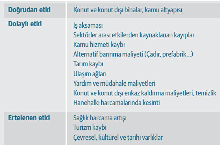 Depremlerin ekonomik maliyeti.