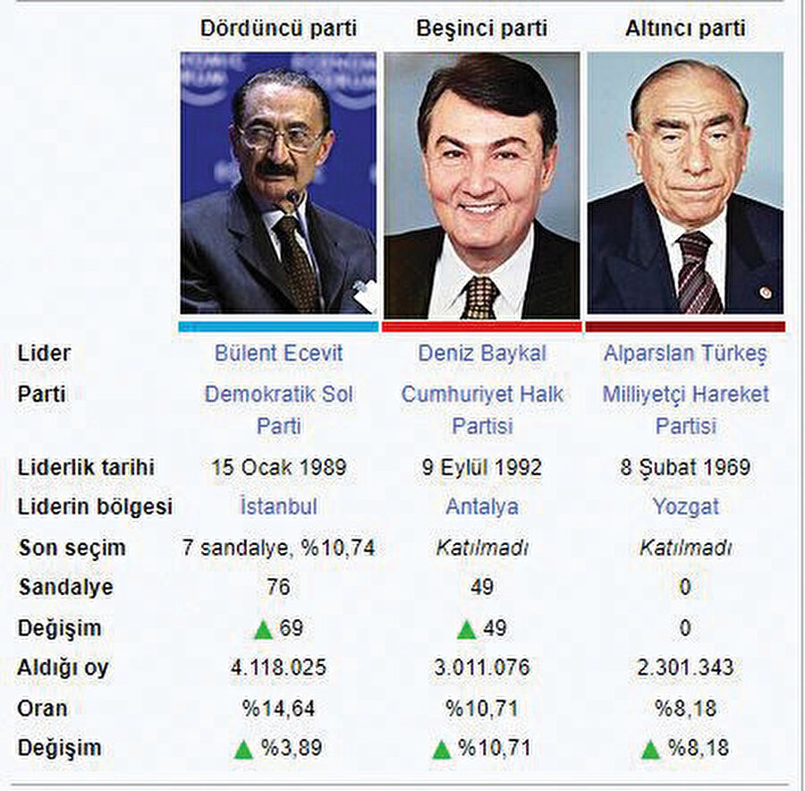 99-2002 seçimleri.
