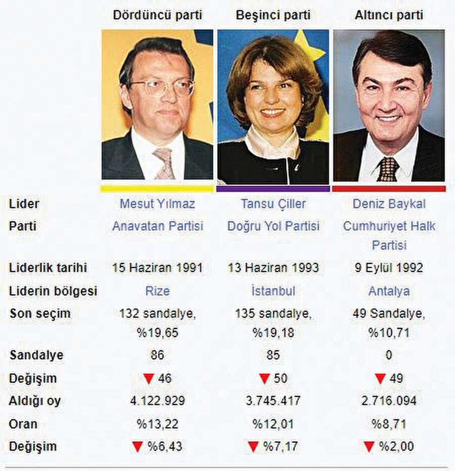 99-2002 seçimleri.