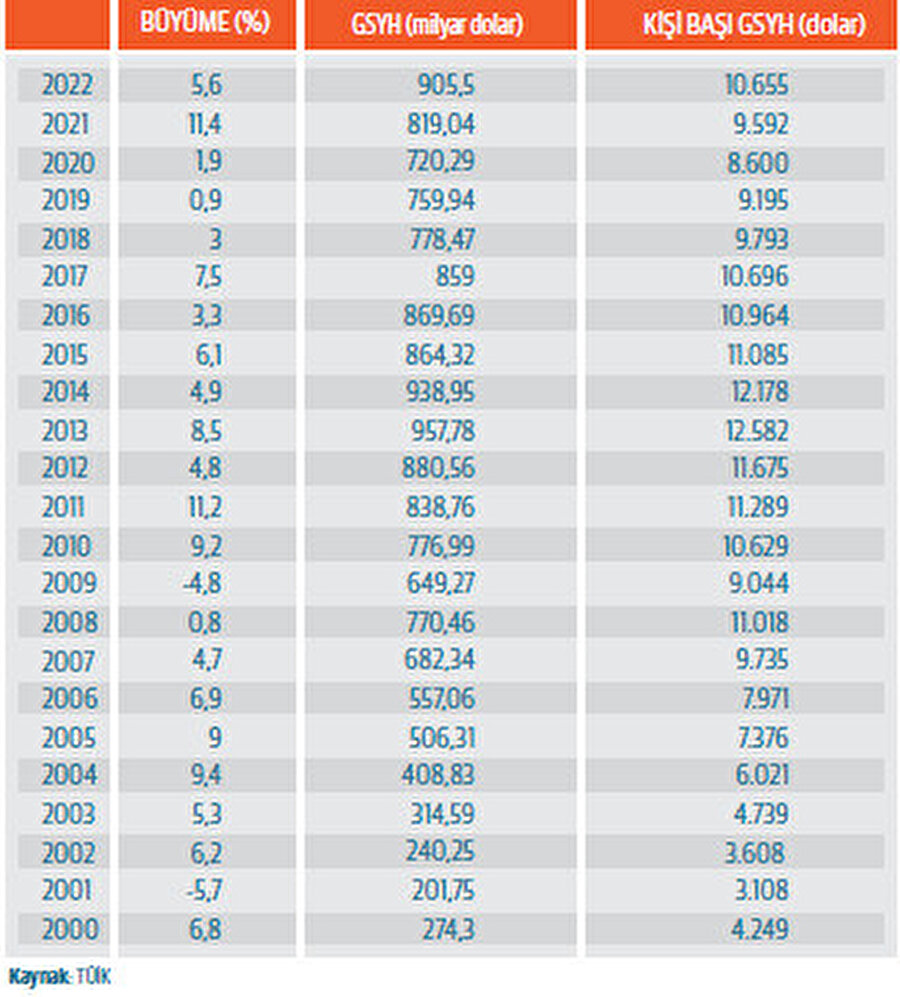 Türkiye'nin GSYH gelişimi.