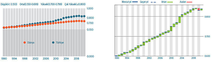 Türkiye dünya IGE gelişim karşılaştırması 1990 - 2021 / Türkiye’nin IGE gelişimi 1990 - 2021