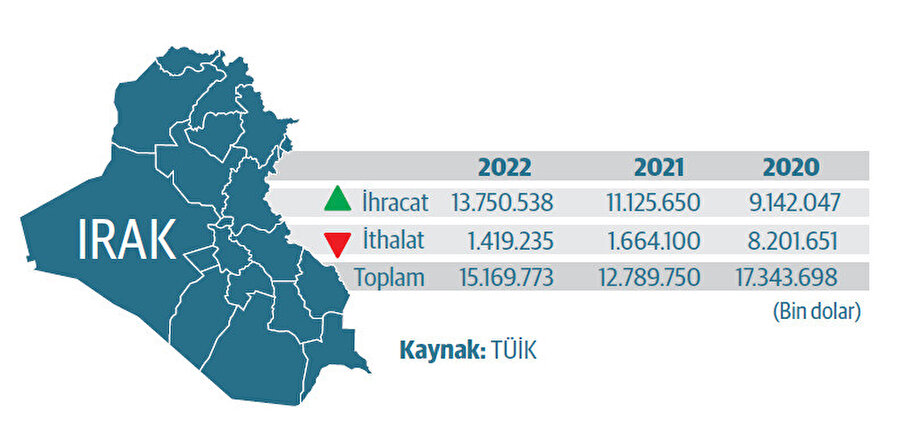 Türkiye'nin Irak ile dış ticareti.