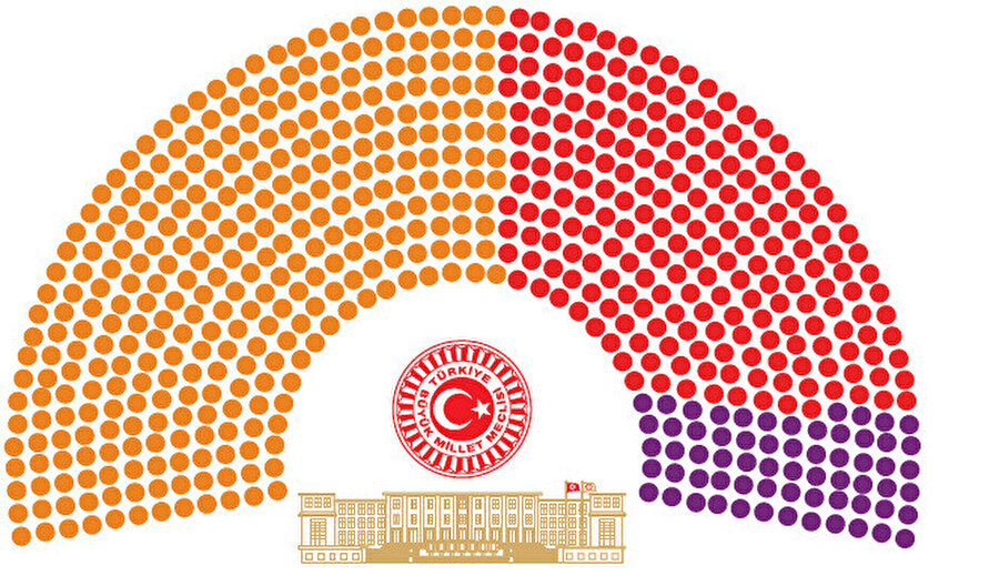 TBMM'de 28. dönem milletvekili dağılımı.