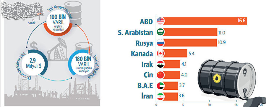 Gabar'daki petrol keşfi - Dünyanın en büyük petrol üreticileri 2021(Günlük milyon varil)