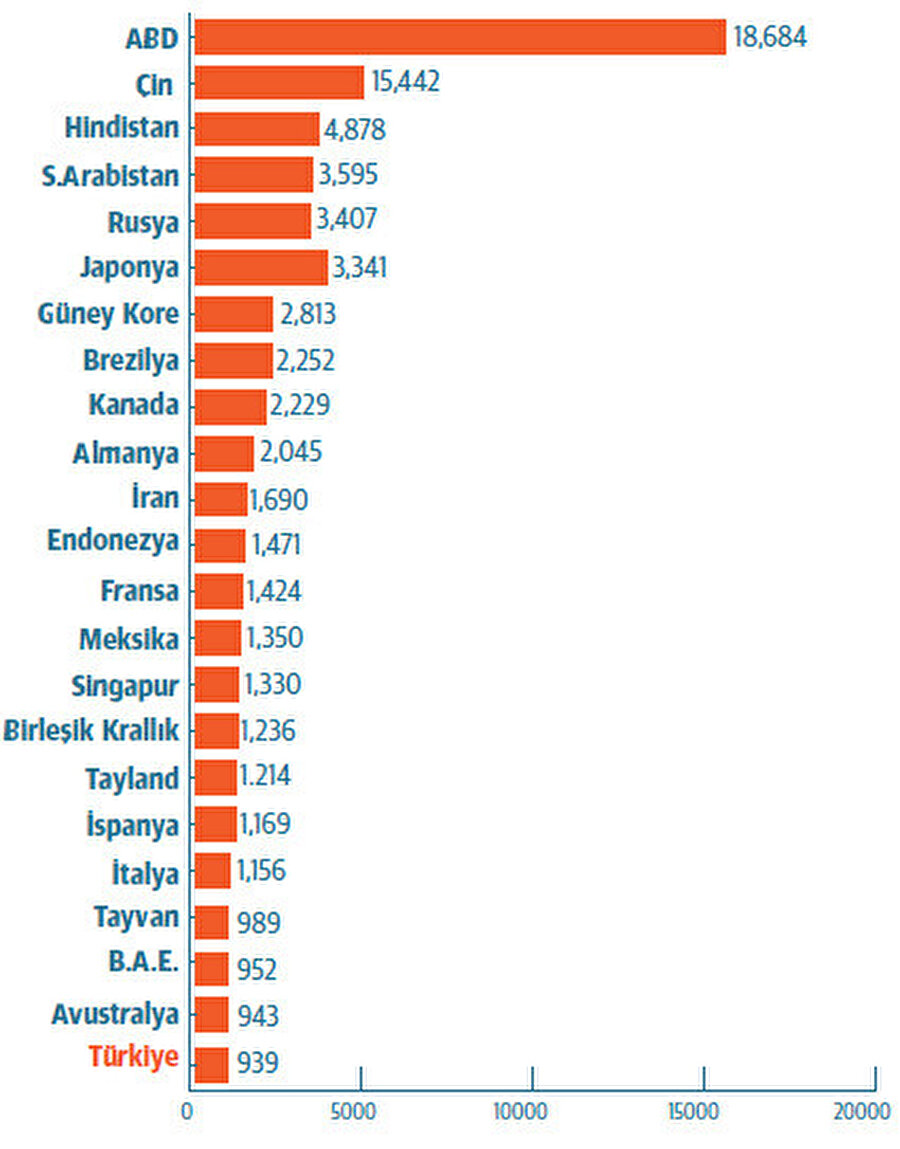 En fazla petrol tüketen ülkeler 2021 (Günlük 1.000 varil)