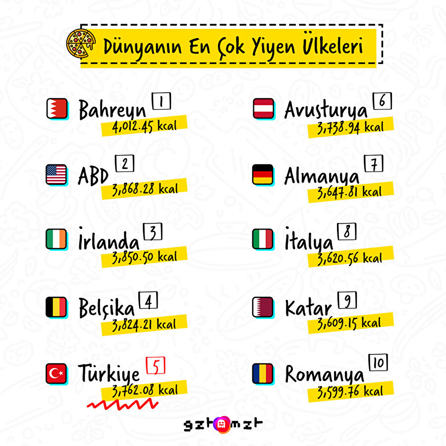 Dünyanın en çok yiyen ülkeleri
