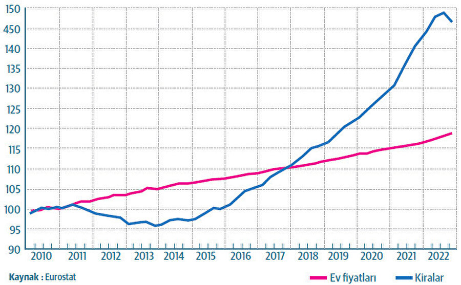 Ev fiyatları ve kiralar - AB. Endeks seviyesi (2010=100), Q1 2010 - Q4 2022