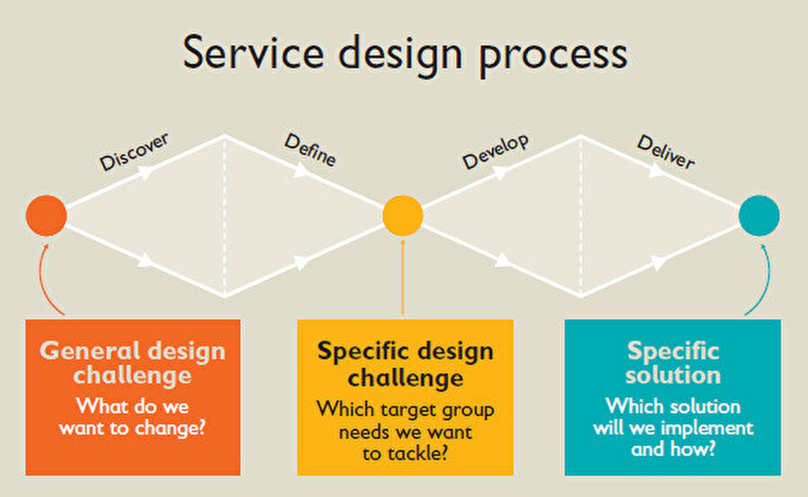 Servis tasarımının aşamalarını anlatan şema, Save the Children Finladiya tarafından hazırlanan rapor. 