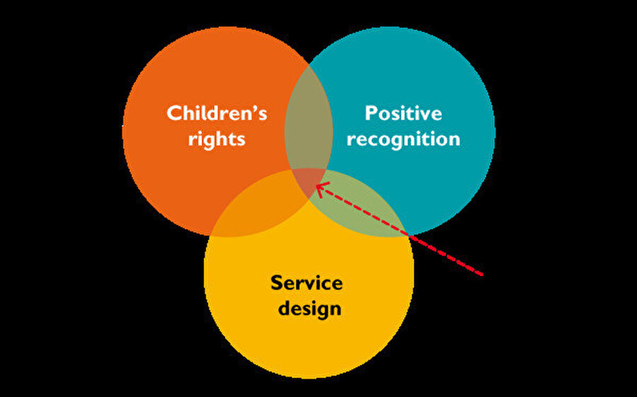 Çocuk merkezli tasarımın nasıl olduğunu gösteren şema, Kaynak: Save the Children Finlandiya tarafından hazırlanan rapor. 