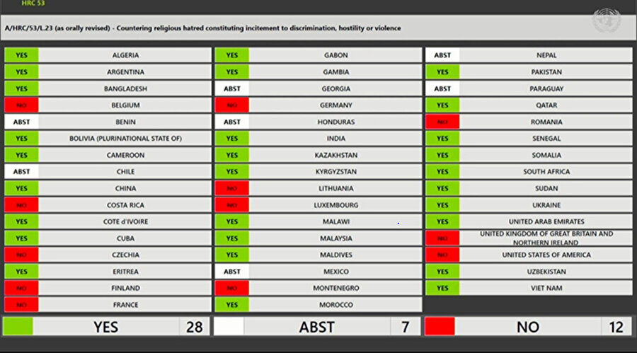 Kınama kararı 28 evet oyuna karşı 12 hayır oyuyla alındı. 7 ülke ise çekimser kaldı.